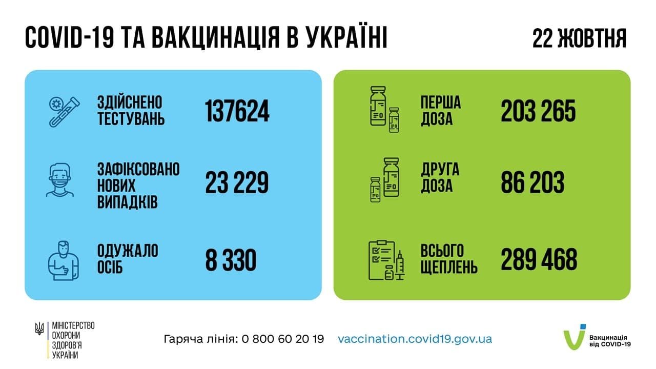 В Україні за добу 23 229 нових випадків COVID-19 1
