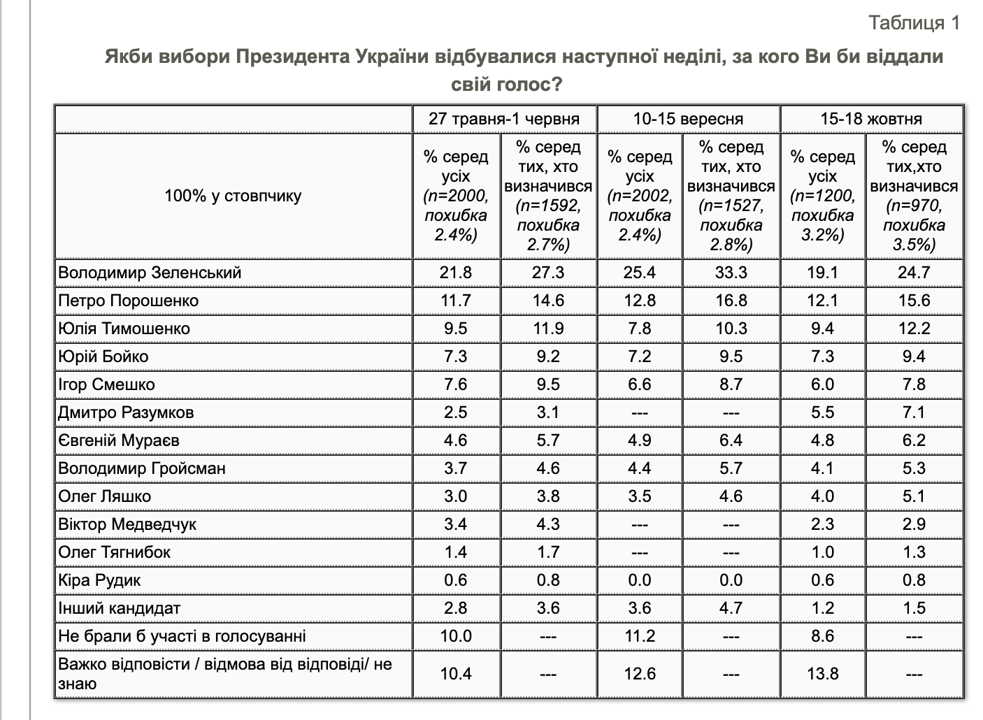"Президентский" рейтинг КМИС