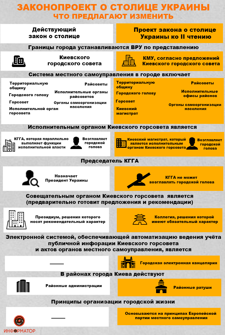 Кличко не усидит на двух стульях: что изменит новый закон о столице 1