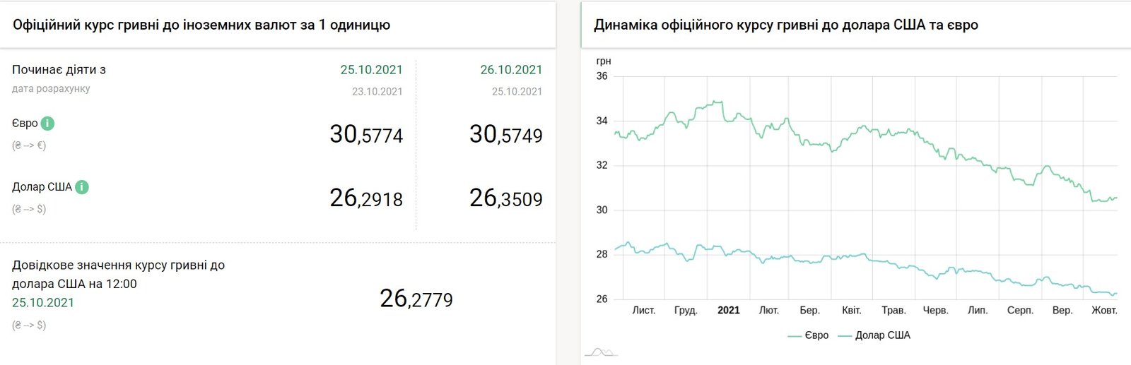 Долар подорожчав після вихідних, що з євро: курс валют в Україні на 26 жовтня 1