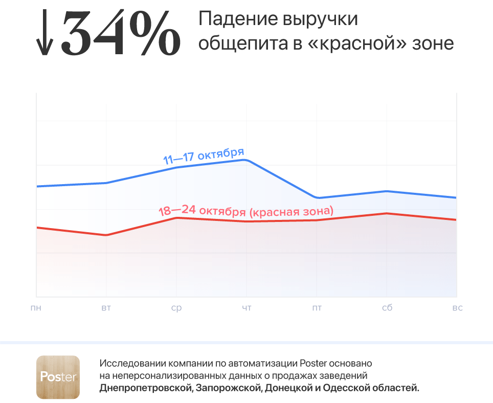 Як «червона зона» вплинула на роботу кафе та ресторанів в Україні 1