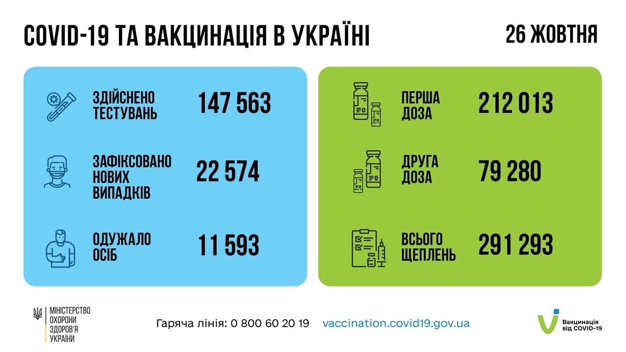 В Украине за сутки 22 574 новых случаев COVID-19 1