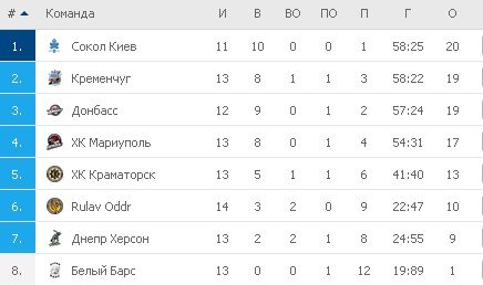 Турнирная таблица УХЛ