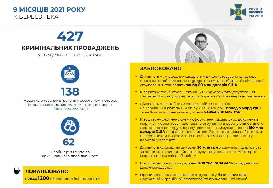 В этом году СБУ заблокировала более 65 тысяч ботов в соцсетях 1
