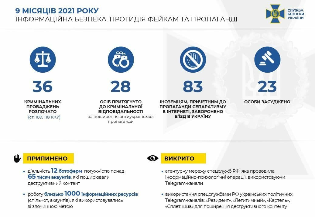 В этом году СБУ заблокировала более 65 тысяч ботов в соцсетях 2