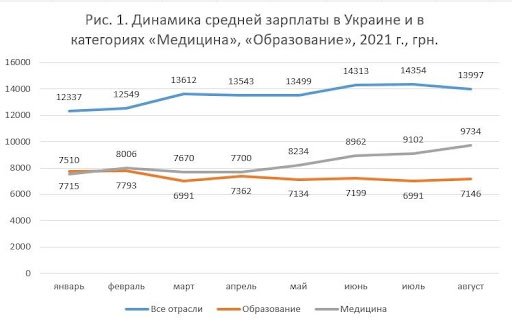 Зарплаты представителей социальной сферы в 2021 году выросли, но отстают от средней 1