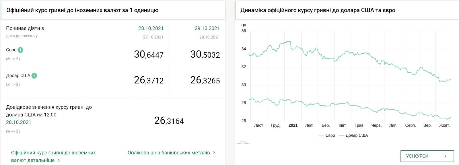 Долар подешевшав, що з євро: курс валют на 29 жовтня 1