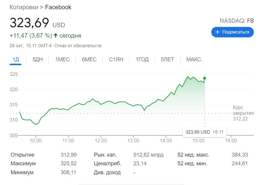 Акции Meta начали расти