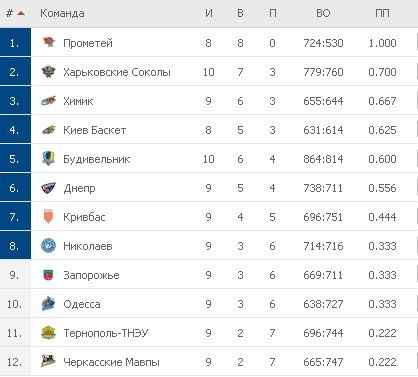 Турнирная таблица Суперлиги
