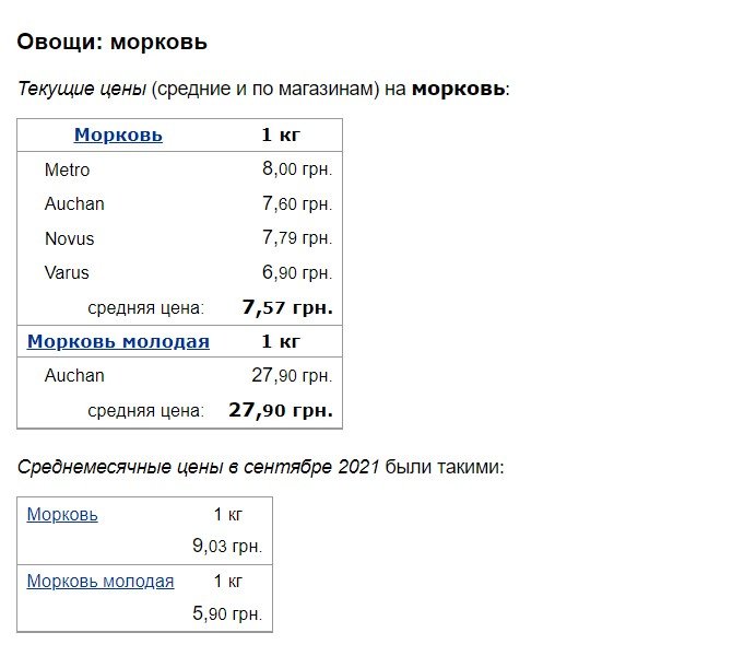 Как изменились цены на продукты в Украине за октябрь 2