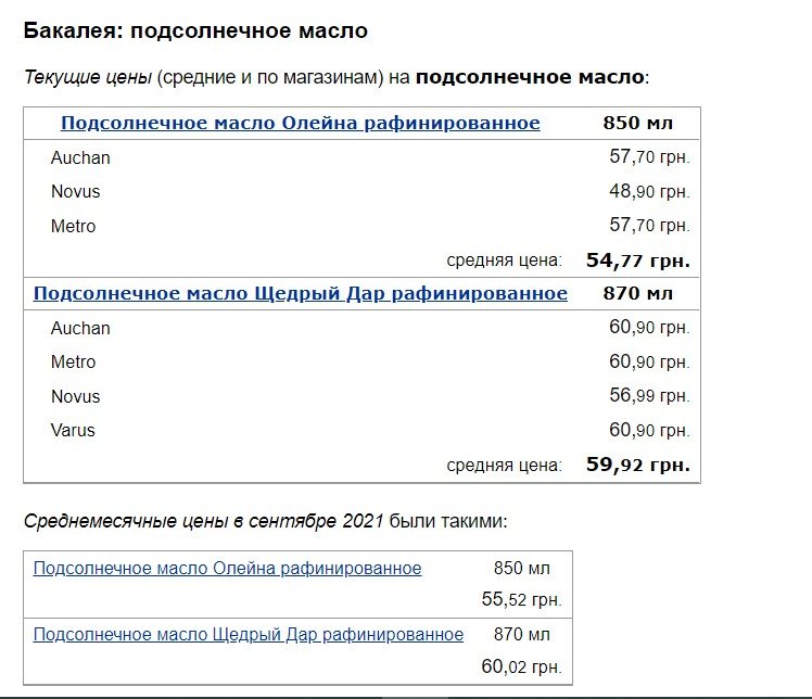 Как изменились цены на продукты в Украине за октябрь 4