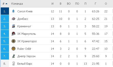 Турнирная таблица УХЛ