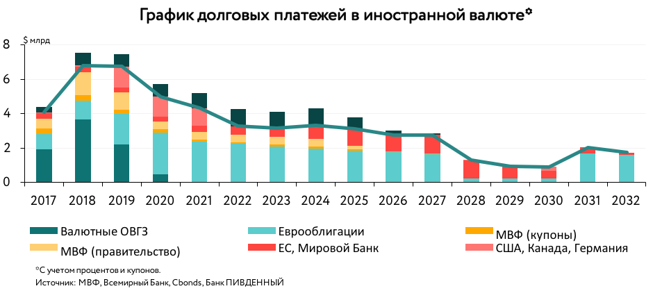 В 2022-2023 годах Украина должна выплатить 14 млрд долларов внешнего долга 1