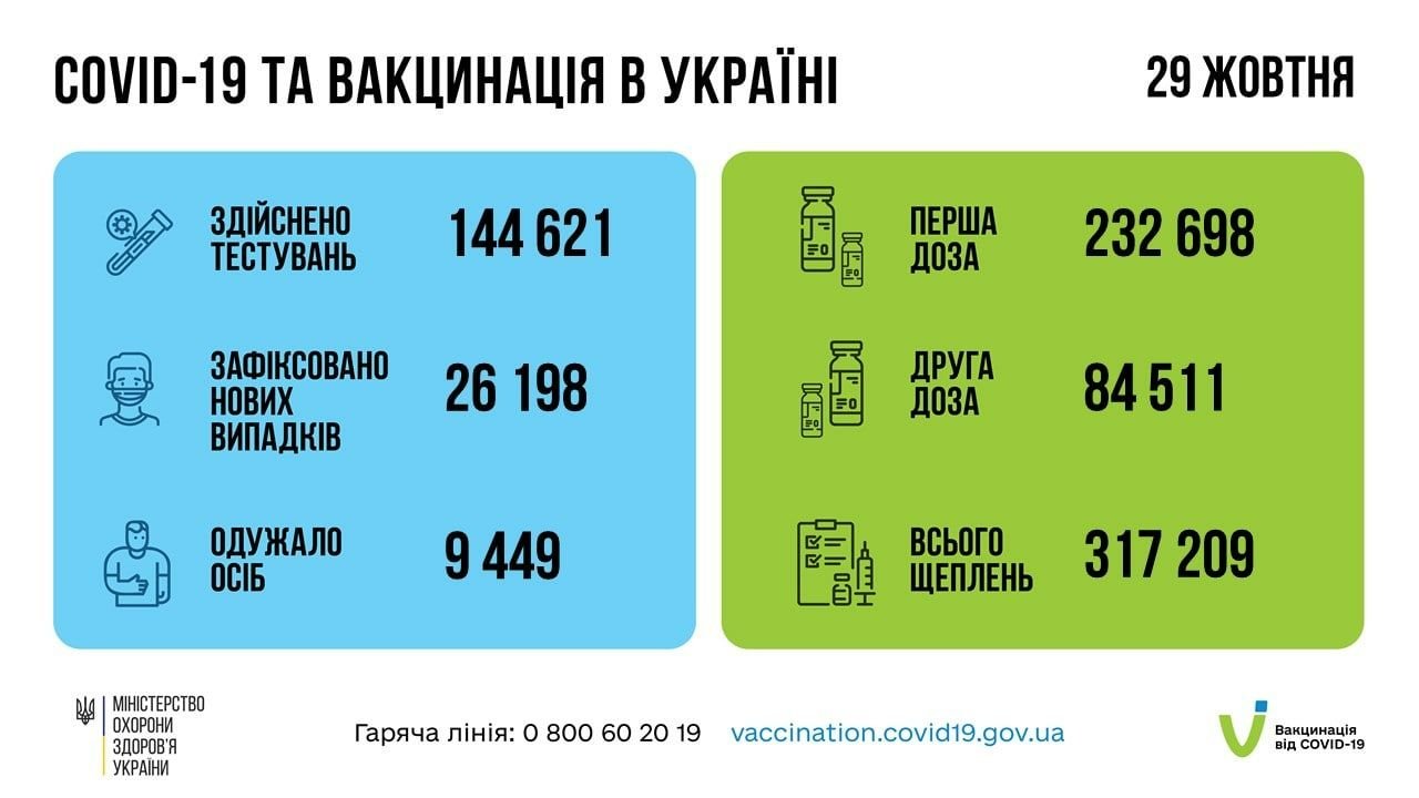 В Україні за добу понад 26 тисяч нових випадків COVID-19 1