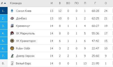 Турнирная таблица УХЛ