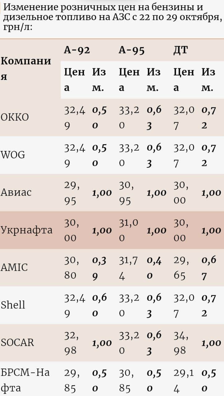 Як змінилися ціни на бензин за тиждень 1