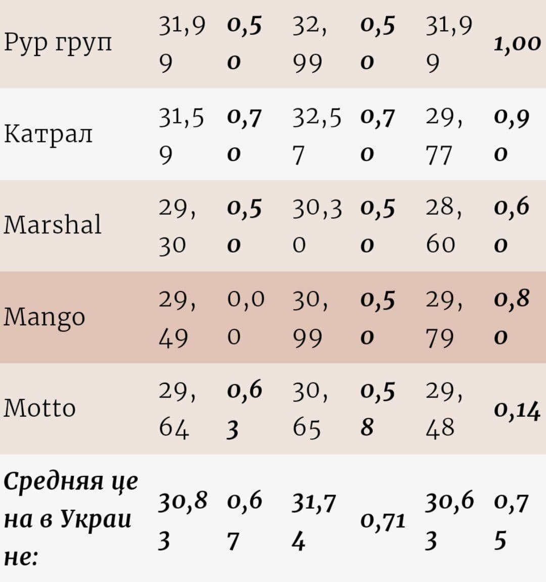 Як змінилися ціни на бензин за тиждень 3
