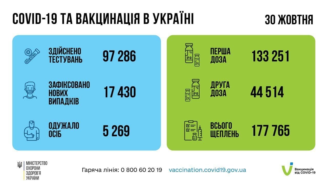 В Україні за добу 17 430 нових випадків COVID-19 1