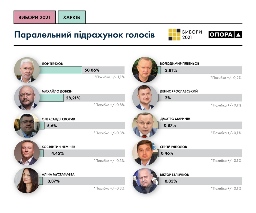 Выборы мэра в Харькове: Терехов набрал больше 50 % голосов 1