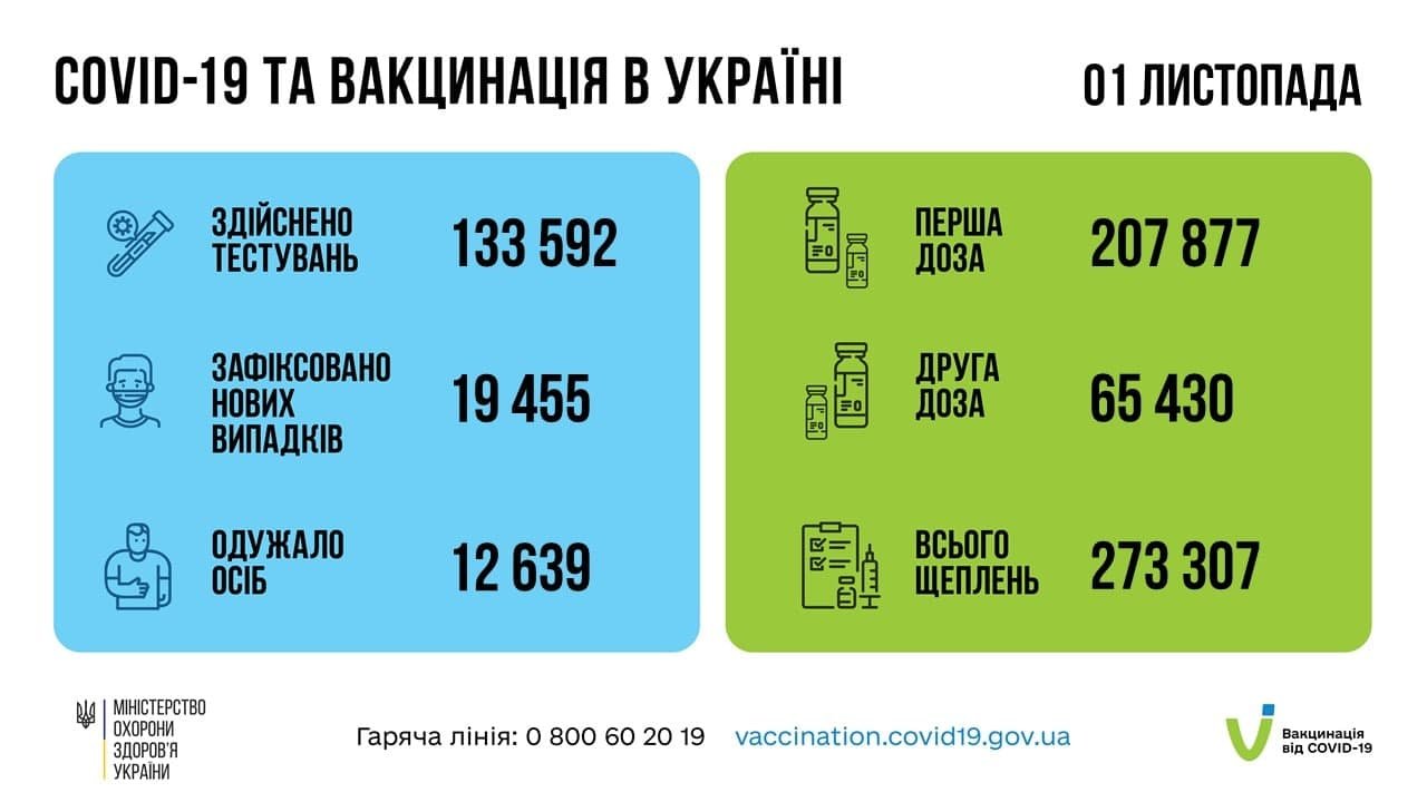 В Україні за добу 19 455 нових випадків коронавірусу: ситуація по регіонах 1