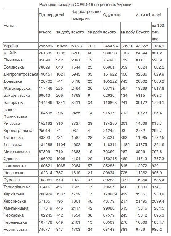 В Україні за добу 19 455 нових випадків коронавірусу: ситуація по регіонах 2