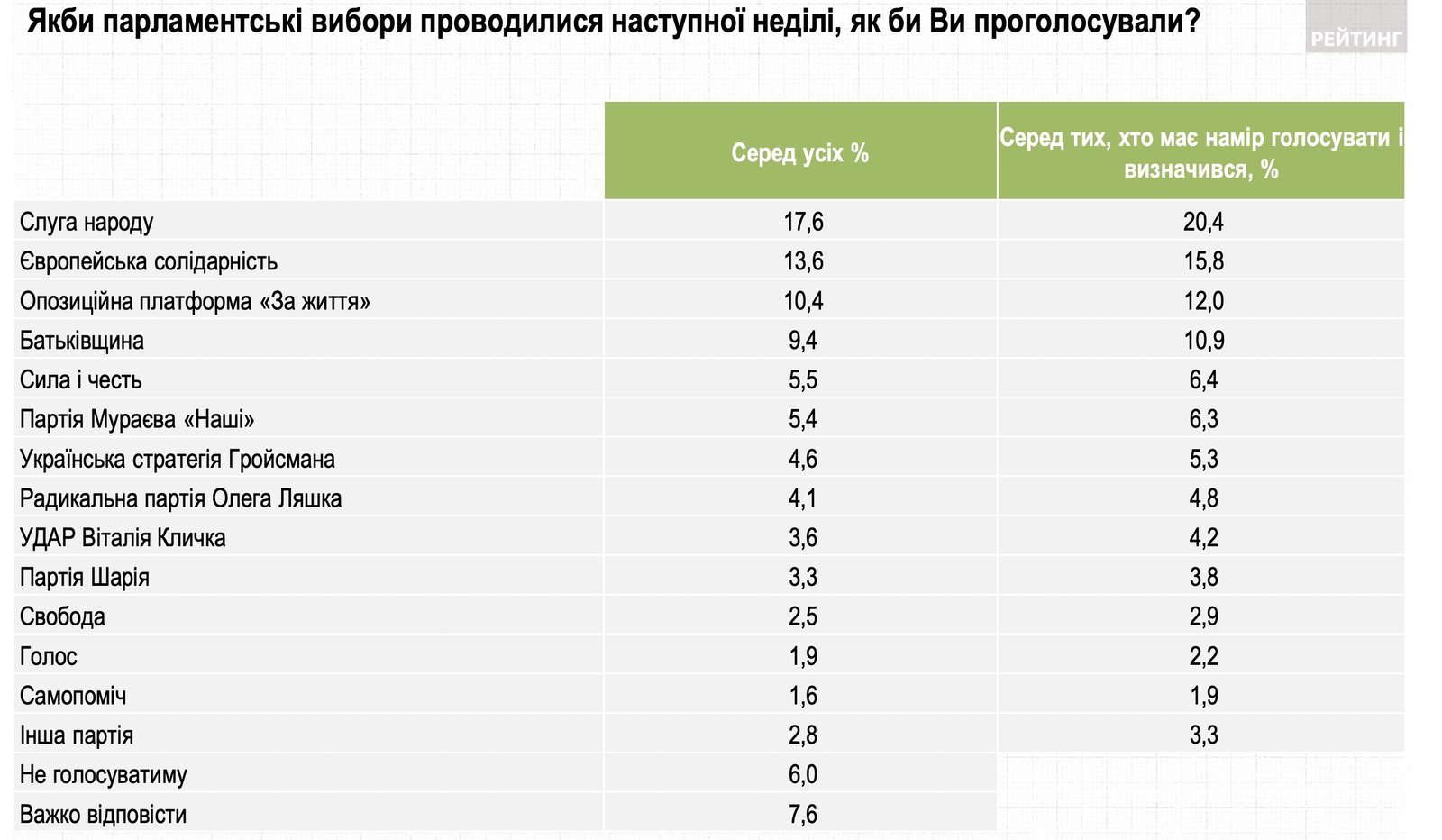 Свежий рейтинг партий: кого готовы поддержать украинцы 1