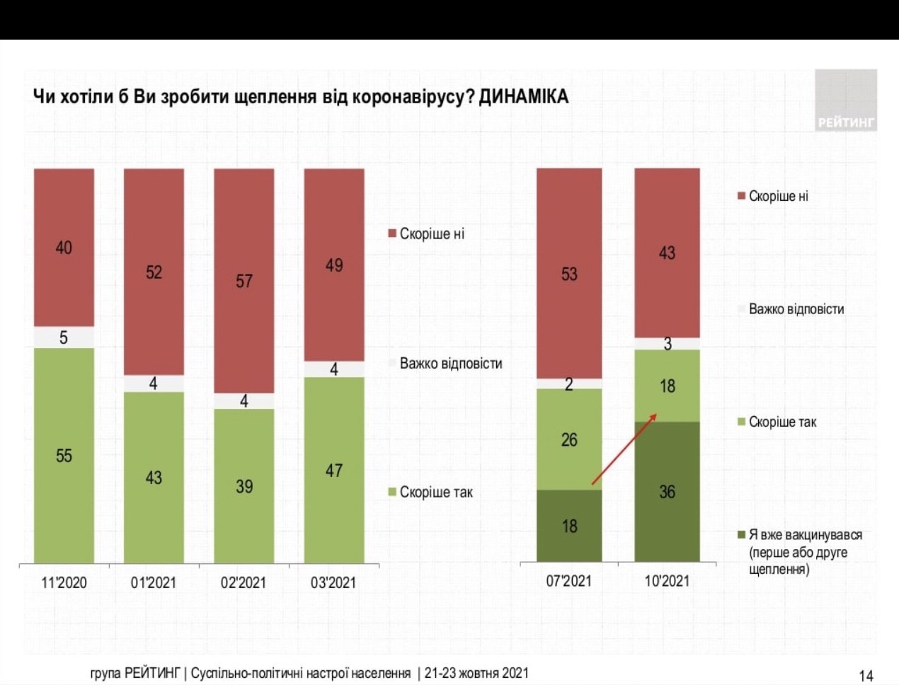 В Украине становится меньше антивакцинаторов и больше желающих сделать прививку – результаты опроса 1