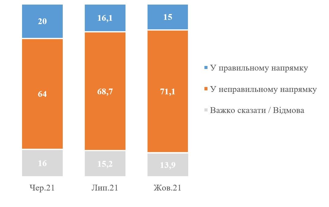 Больше 70 % украинцев считают, что страна идёт «не туда» 1