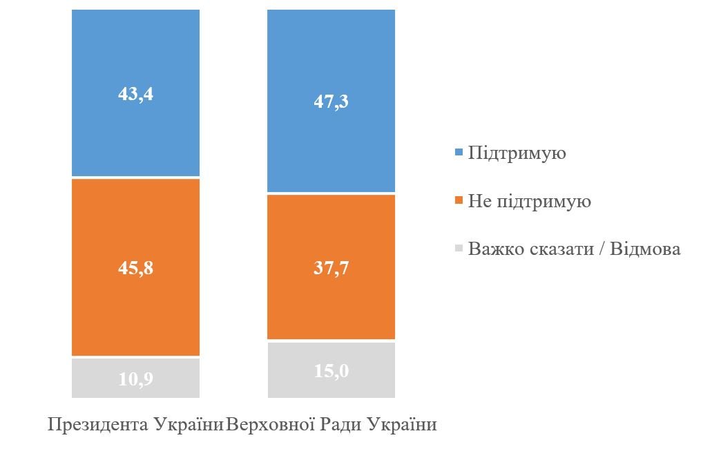 Больше 70 % украинцев считают, что страна идёт «не туда» 2