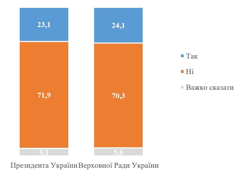 Больше 70 % украинцев считают, что страна идёт «не туда» 3