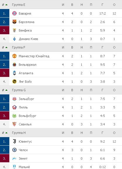 Турнирная аблица. Группы Е-Н.