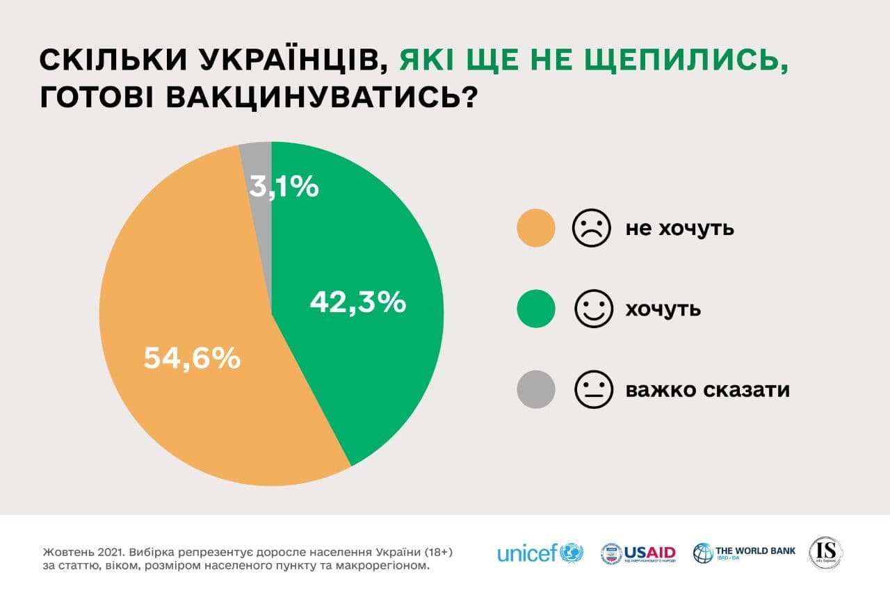 Почему жители Украины не хотят вакцинироваться от COVID-19 – результаты опроса UNICEF 1
