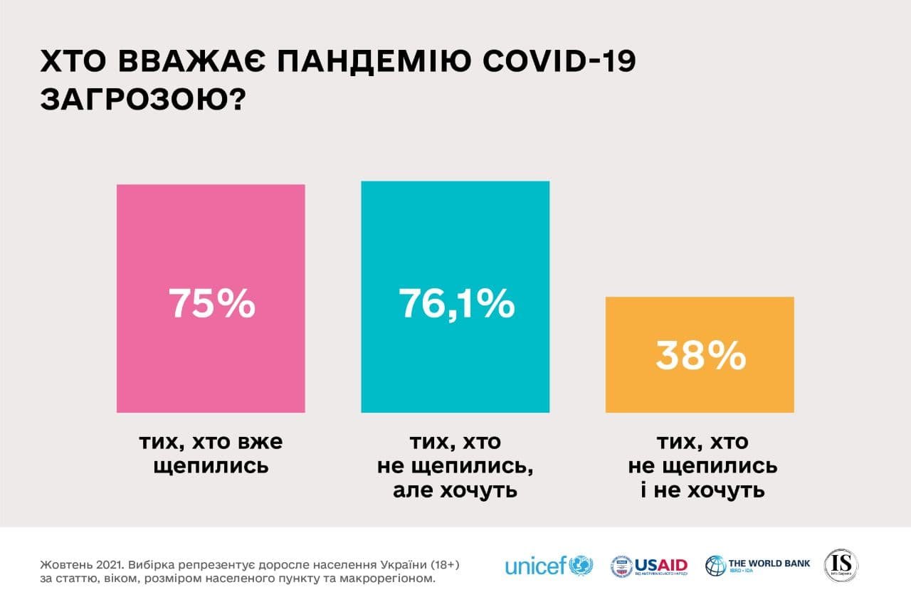 Почему жители Украины не хотят вакцинироваться от COVID-19 – результаты опроса UNICEF 2