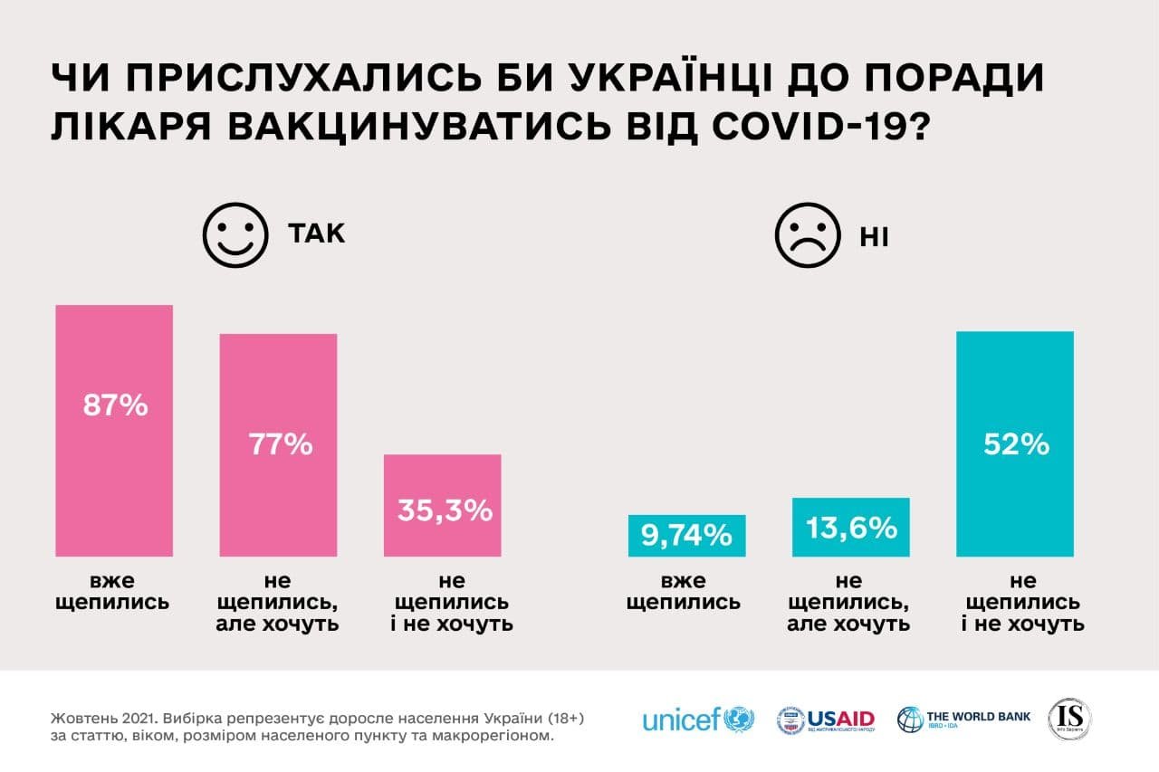 Почему жители Украины не хотят вакцинироваться от COVID-19 – результаты опроса UNICEF 3