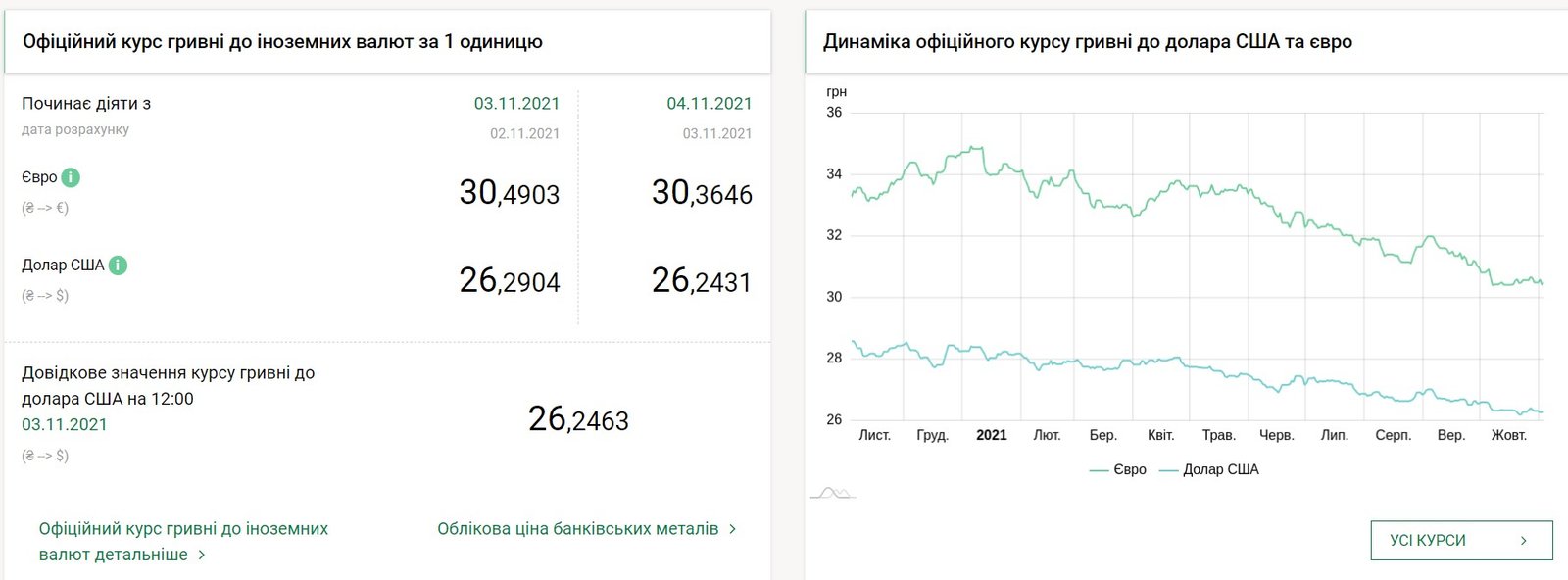 Цена доллара опустилась, что с евро: курс валют на 4 ноября в Украине 1