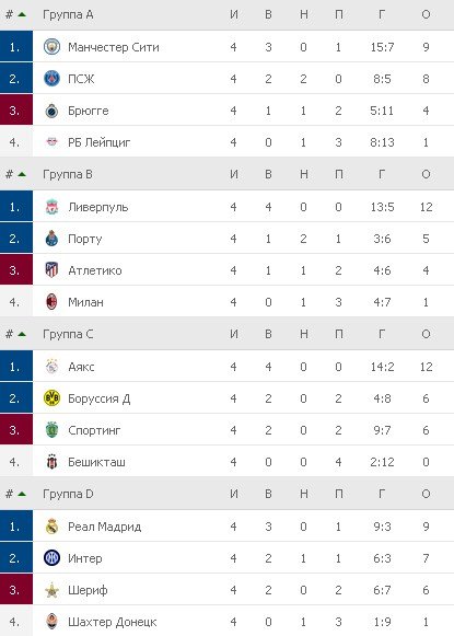 Турнирная таблица ЛЧ. Группы А-D
