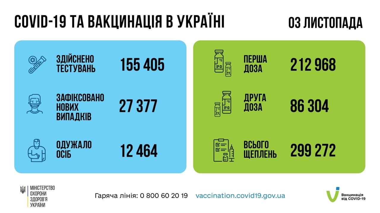 В Україні за добу 27 377 нових випадків COVID-19 1