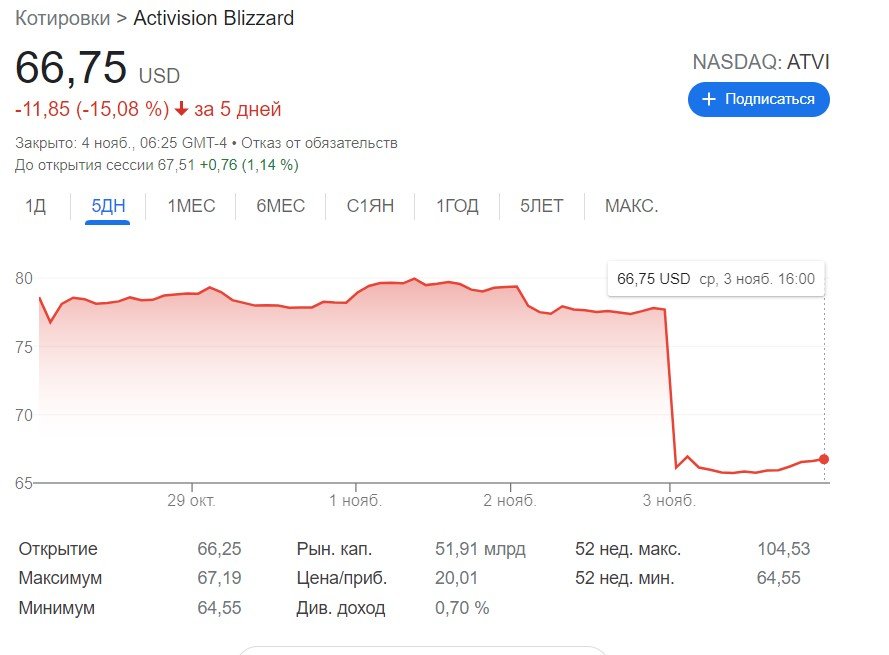 Стоимость акций Activision Blizzard упала на 15% Стоимость акций Activision Blizzard упала на 15%