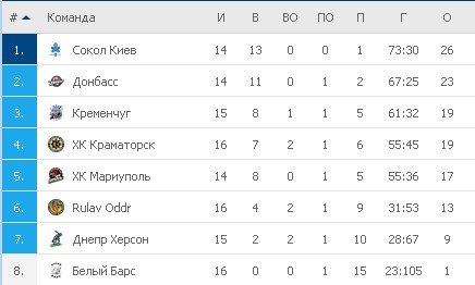 Турнирная таблица УХЛ