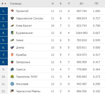 Турнирная таблица Суперлиги