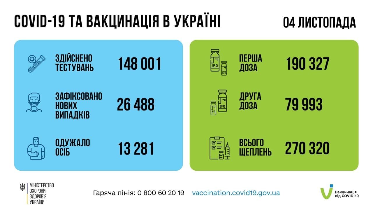 В Украине за сутки 26 488 новых случаев COVID-19 1