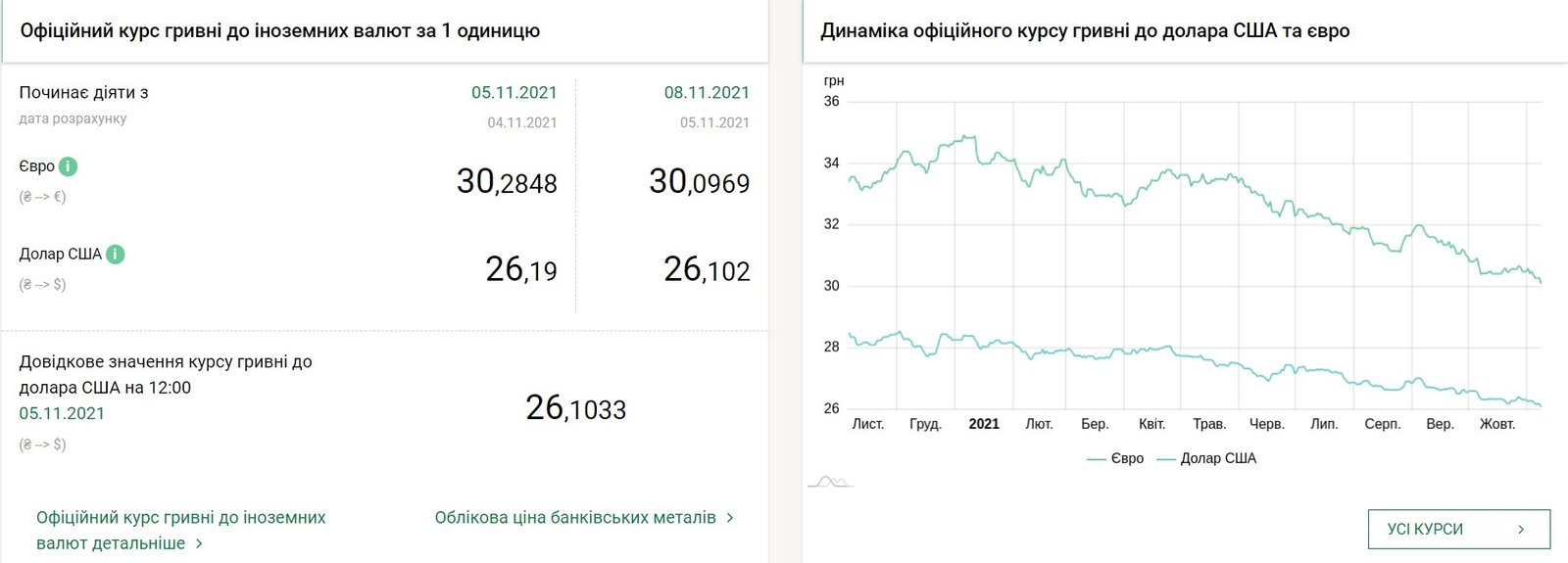 Долар опустився ще нижче, що з євро: курс валют в Україні на 8 листопада 1