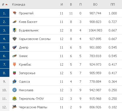Турнирная таблица Суперлиг