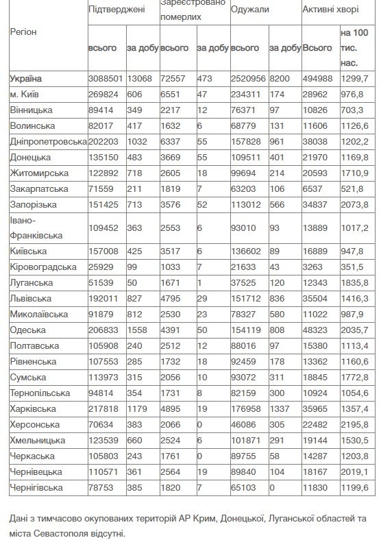 В Украине за сутки 13 068 новых случаев коронавируса: ситуация по регионам 1