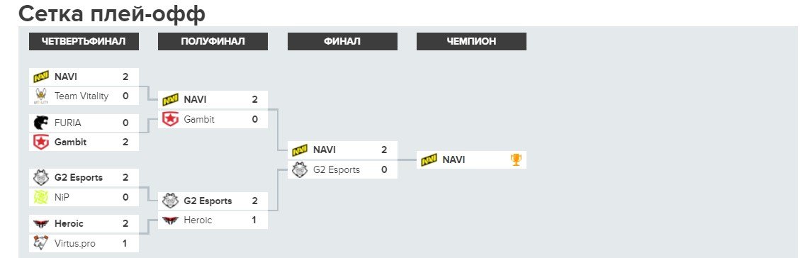 Украинская киберспортивная команда NAVI выиграла турнир PGL Major и получила $ 1 миллион призовых 1