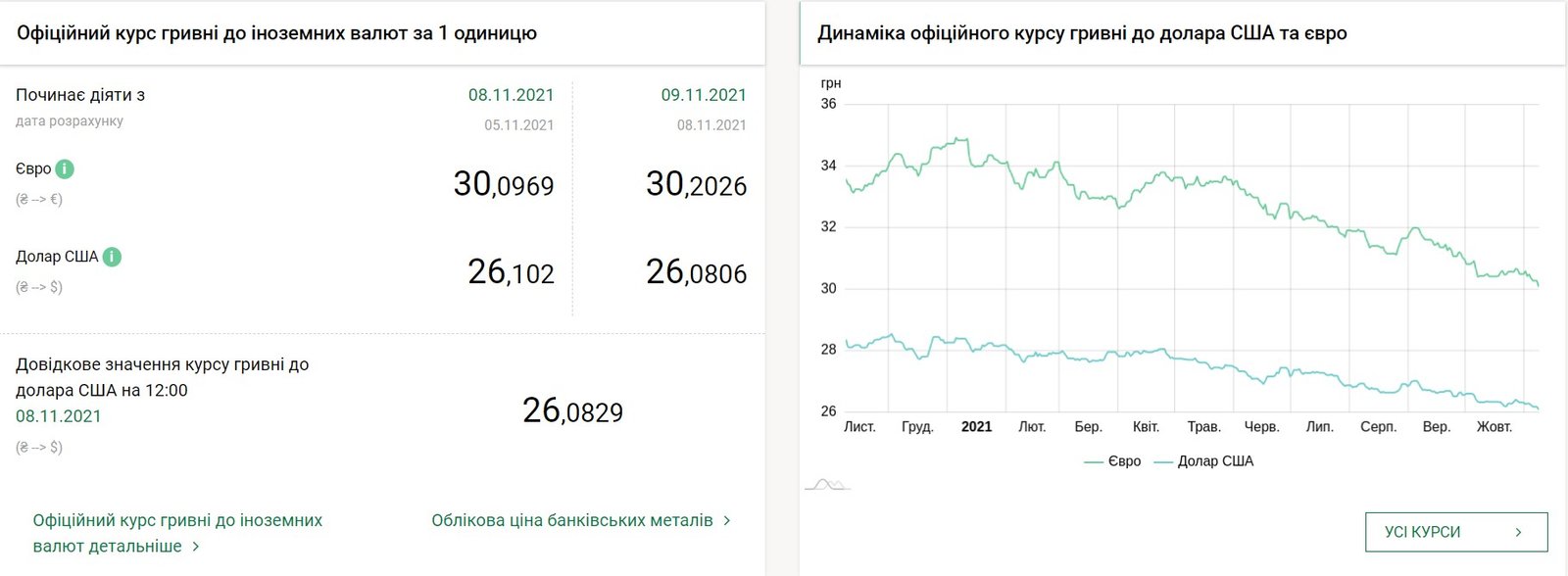 Цена доллара опустилась, что с евро: курс валют на 9 ноября в Украине 1