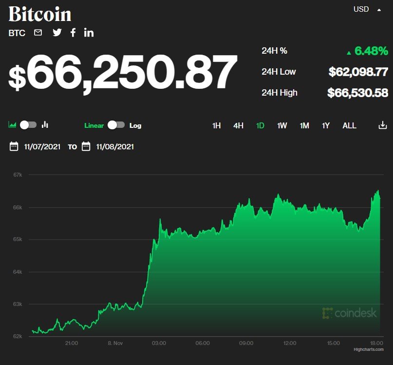 Ethereum побила рекорд стоимости, а цена Bitcoin приблизилась к историческому максимуму 1