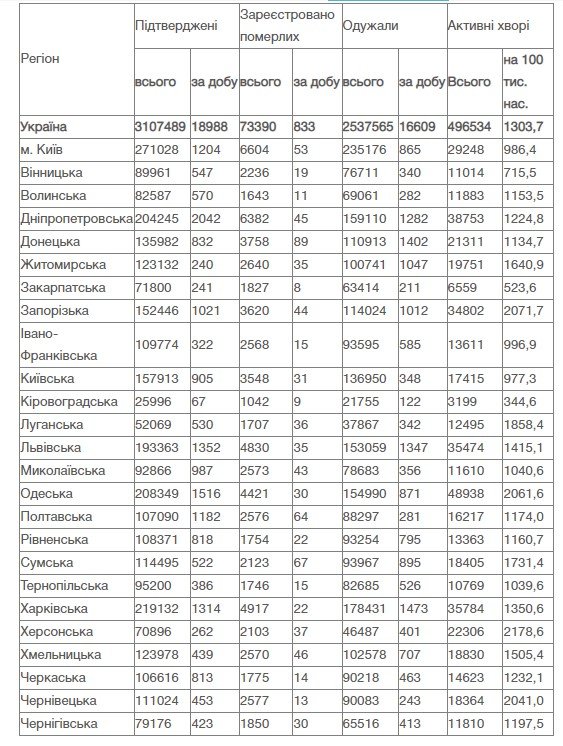 В Україні за добу майже 19 тисяч нових випадків COVID-19 1