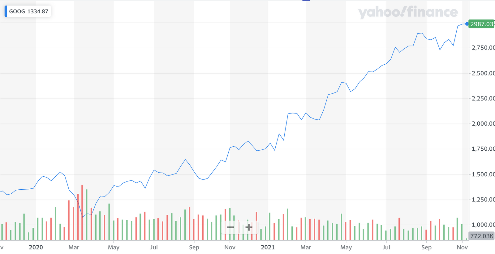 Капитализация Alphabet превысила $2 триллиона