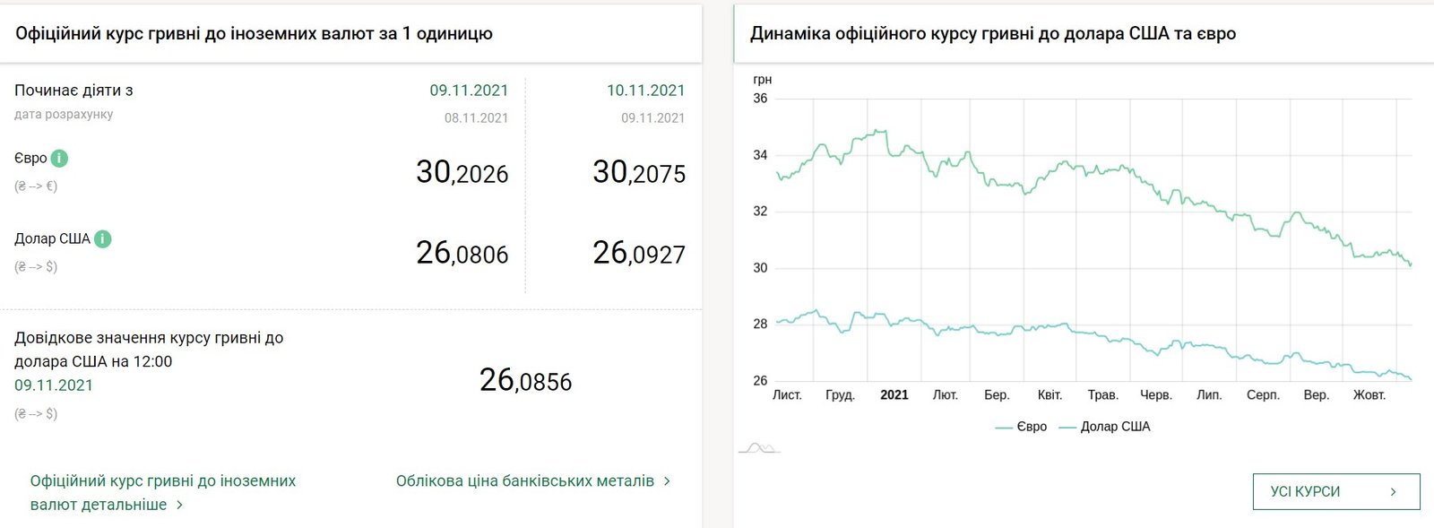 Евро держит позицию, что с долларом: курс валют на 10 ноября в Украине 1